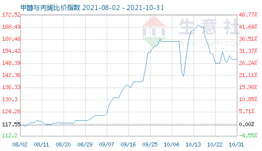 10月31日甲醇与丙烯比价指数图