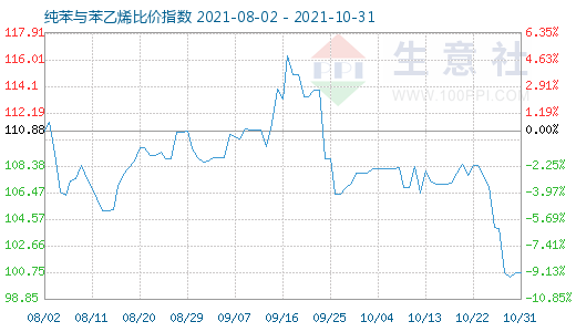 10月31日纯苯与苯乙烯比价指数图