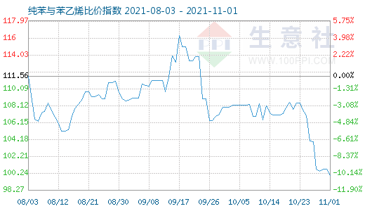 11月1日纯苯与苯乙烯比价指数图