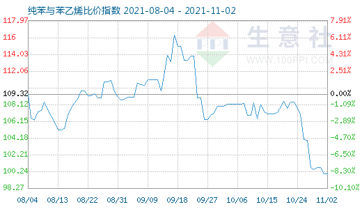 11月2日纯苯与苯乙烯比价指数图