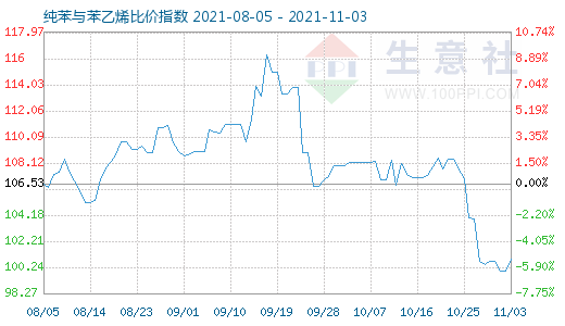 11月3日纯苯与苯乙烯比价指数图
