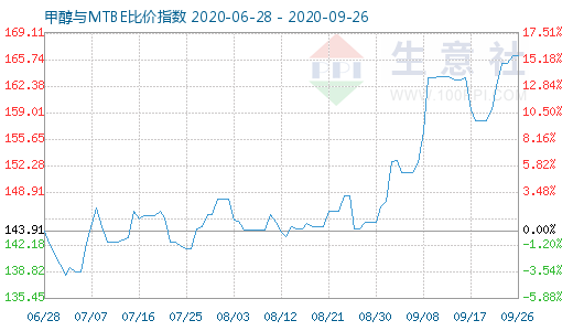 9月26日甲醇与MTBE比价指数图