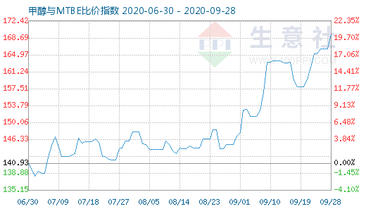 9月28日甲醇与MTBE比价指数图