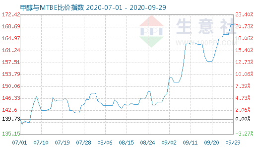 9月29日甲醇与MTBE比价指数图