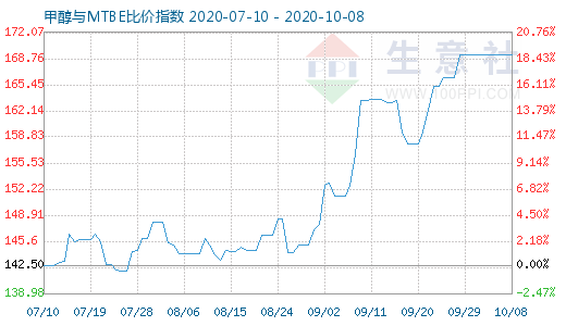 10月8日甲醇与MTBE比价指数图