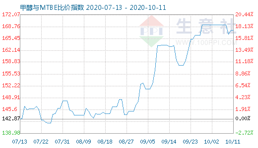 10月11日甲醇与MTBE比价指数图