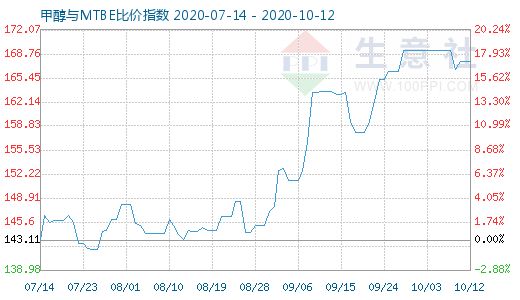 10月12日甲醇与MTBE比价指数图