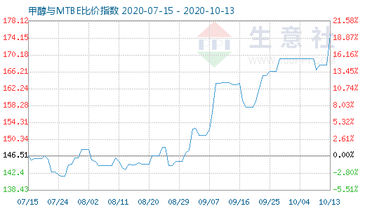 10月13日甲醇与MTBE比价指数图