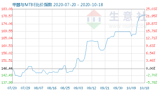 10月18日甲醇与MTBE比价指数图