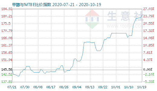 10月19日甲醇与MTBE比价指数图