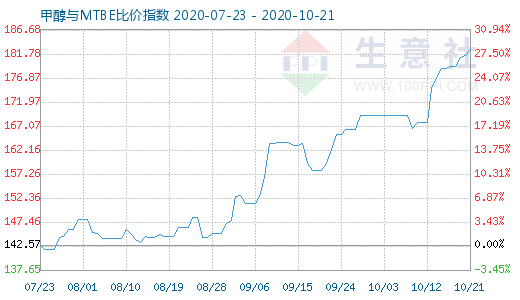 10月21日甲醇与MTBE比价指数图