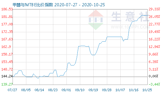 10月25日甲醇与MTBE比价指数图