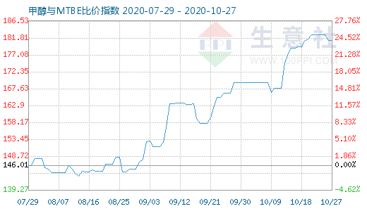 10月27日甲醇与MTBE比价指数图