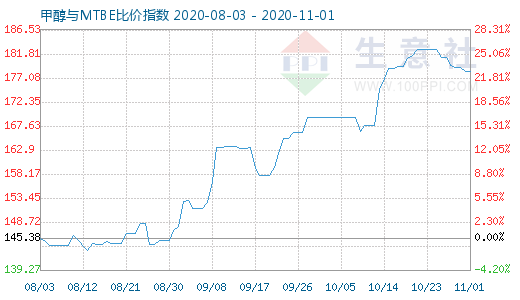 11月1日甲醇与MTBE比价指数图