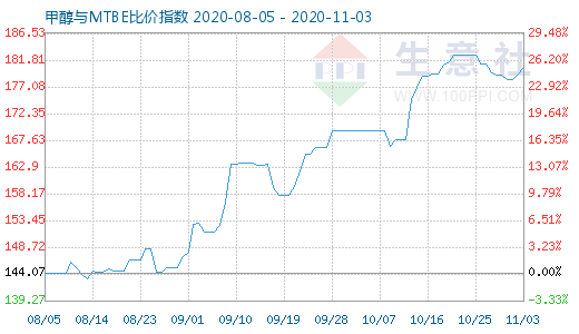11月3日甲醇与MTBE比价指数图