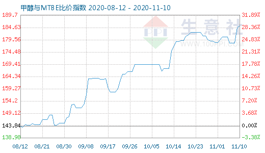 11月10日甲醇与MTBE比价指数图