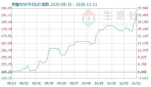 11月11日甲醇与MTBE比价指数图