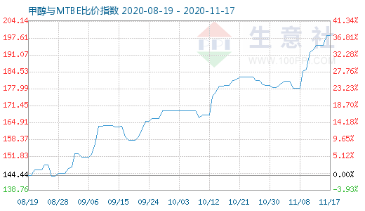 11月17日甲醇与MTBE比价指数图