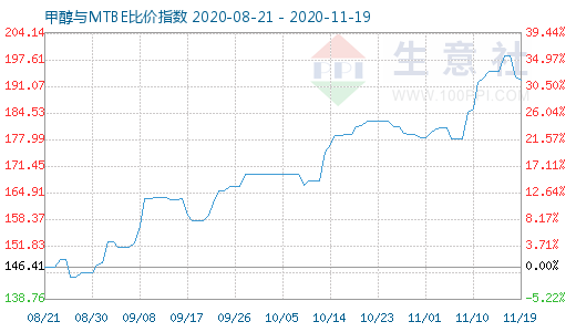 11月19日甲醇与MTBE比价指数图