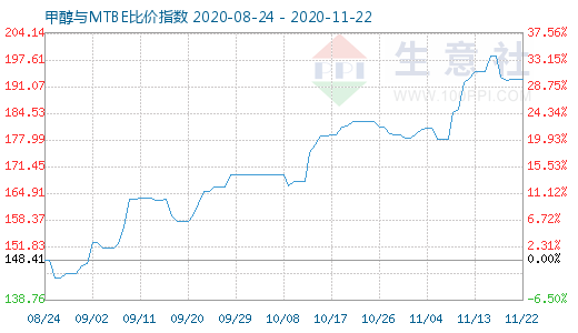 11月22日甲醇与MTBE比价指数图