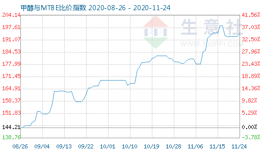 11月24日甲醇与MTBE比价指数图