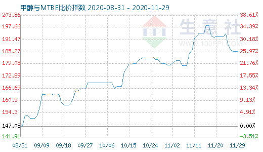 11月29日甲醇与MTBE比价指数图