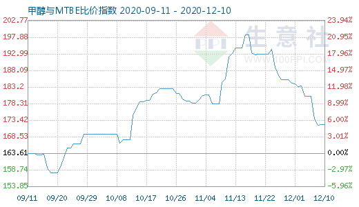 12月10日甲醇与MTBE比价指数图