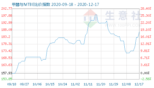 12月17日甲醇与MTBE比价指数图