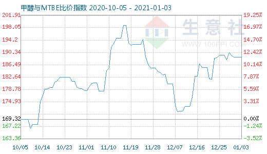 1月3日甲醇与MTBE比价指数图