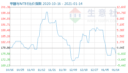 1月14日甲醇与MTBE比价指数图