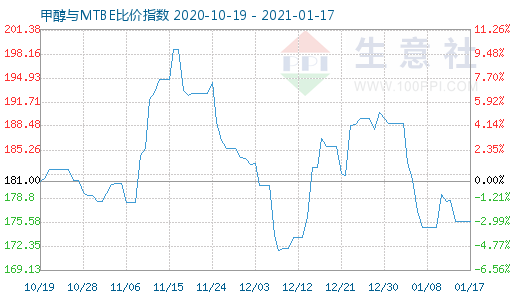 1月17日甲醇与MTBE比价指数图