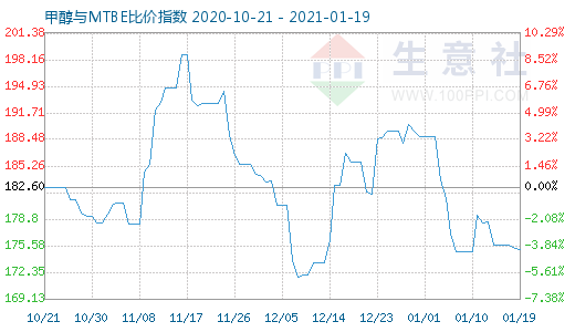 1月19日甲醇与MTBE比价指数图