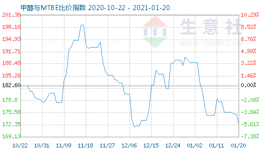 1月20日甲醇与MTBE比价指数图
