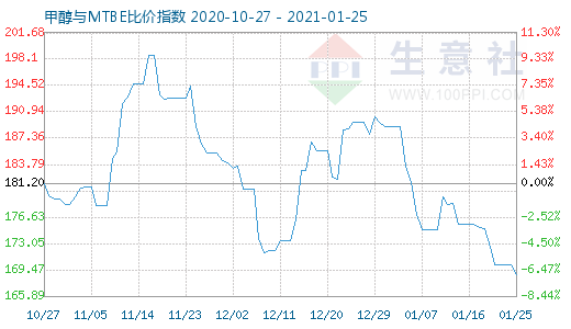 1月25日甲醇与MTBE比价指数图