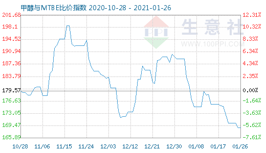 1月26日甲醇与MTBE比价指数图
