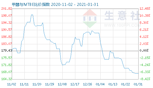 1月31日甲醇与MTBE比价指数图