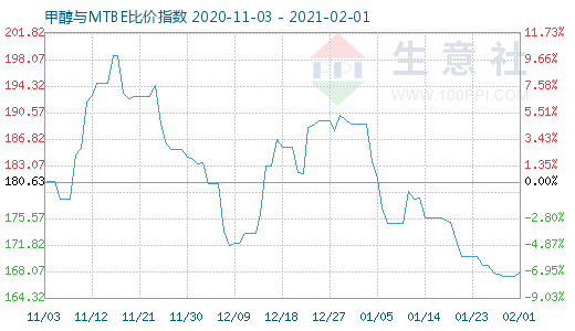 2月1日甲醇与MTBE比价指数图