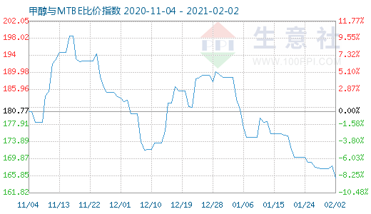 2月2日甲醇与MTBE比价指数图