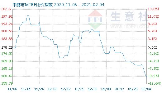 2月4日甲醇与MTBE比价指数图