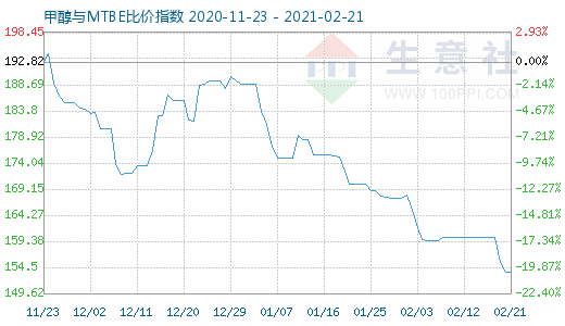 2月21日甲醇与MTBE比价指数图