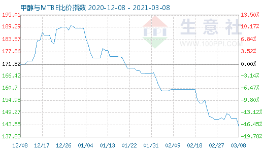 3月8日甲醇与MTBE比价指数图