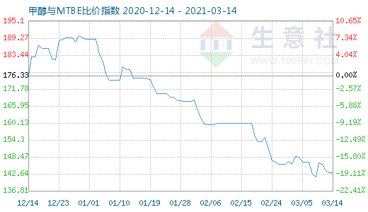3月14日甲醇与MTBE比价指数图