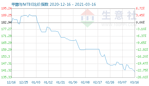 3月16日甲醇与MTBE比价指数图