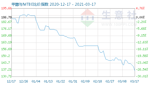 3月17日甲醇与MTBE比价指数图