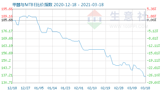 3月18日甲醇与MTBE比价指数图