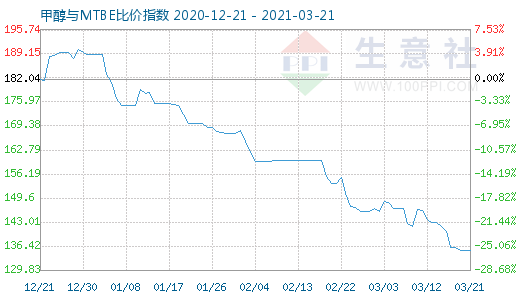 3月21日甲醇与MTBE比价指数图