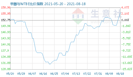 8月18日甲醇与MTBE比价指数图