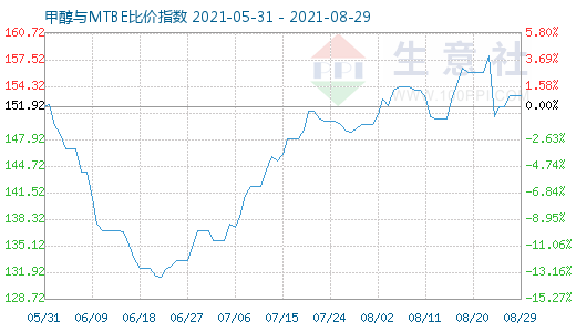 8月29日甲醇与MTBE比价指数图