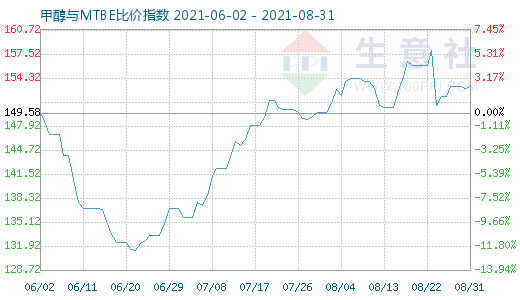 8月31日甲醇与MTBE比价指数图