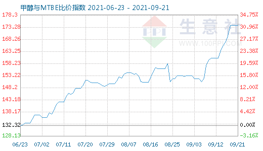 9月21日甲醇与MTBE比价指数图